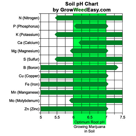 soil-ph